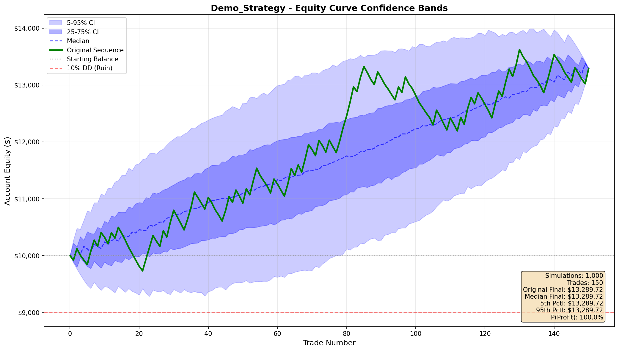 Monte Carlo equity confidence bands generated by Jake's public validation framework using synthetic demo data
